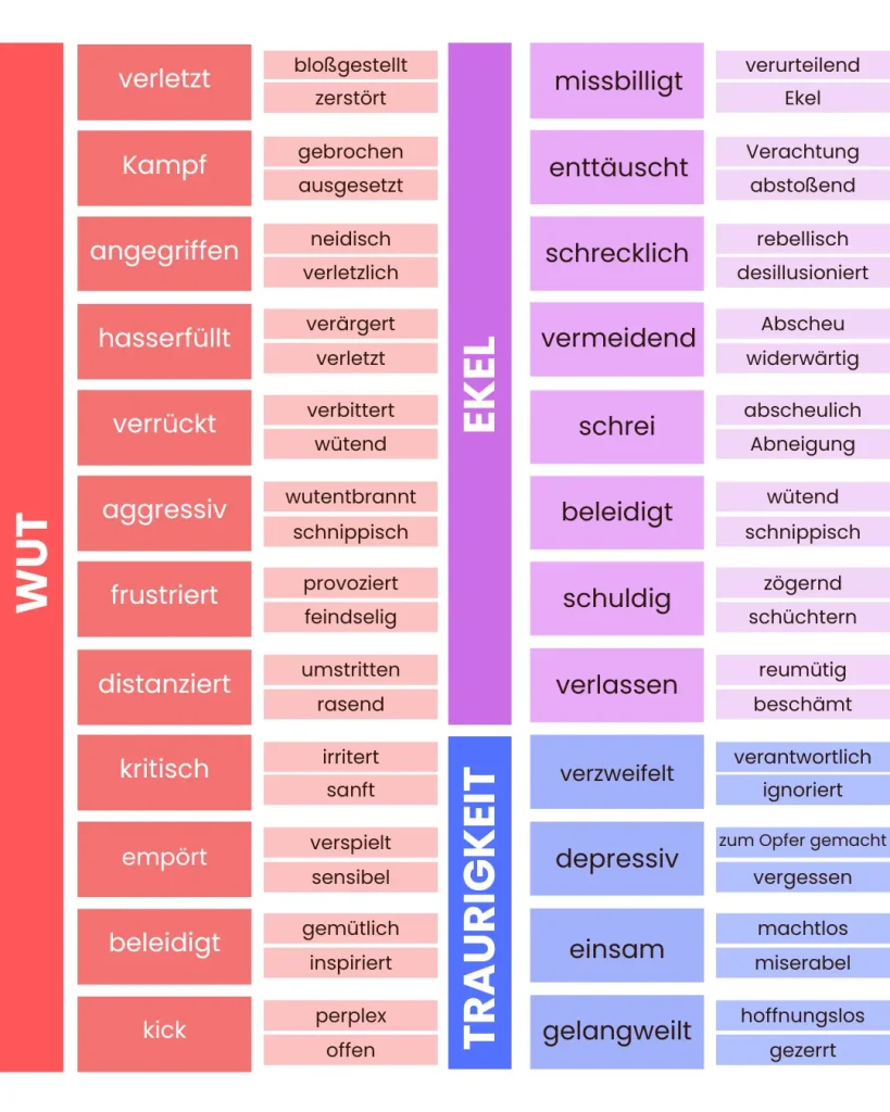 Ein Bild, dass Menschen mit Bindungsangst helfen soll, ihre Gefühle in Worte zu fassen. Eine Übersicht über die häufigsten Emotionen. Teil 2.